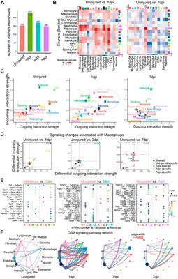 Identification of Intercellular Signaling Changes Across Conditions and Their Influence on Intracellular Signaling Response From Multiple Single-Cell Datasets